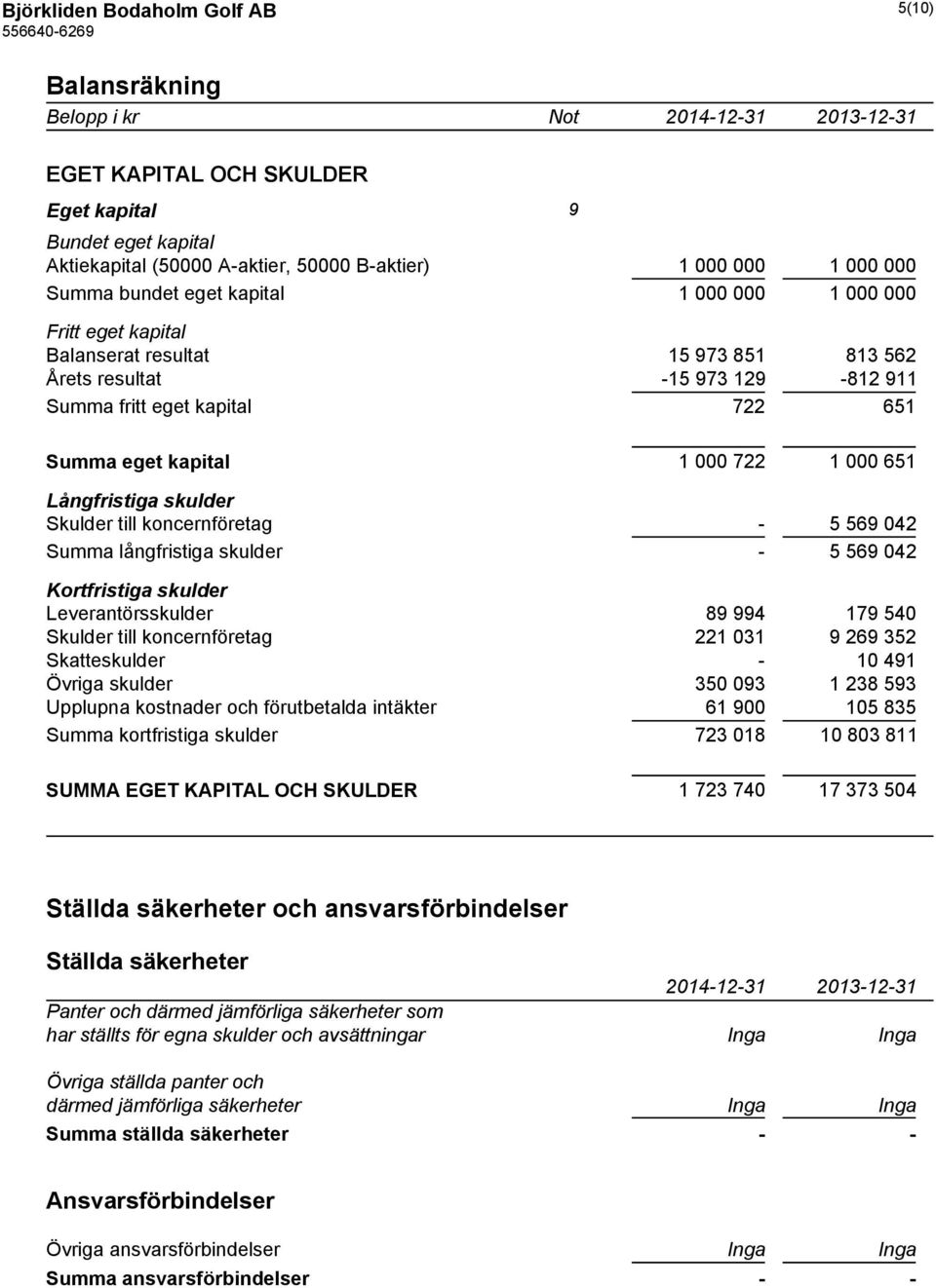 000 651 Långfristiga skulder Skulder till koncernföretag - 5 569 042 Summa långfristiga skulder - 5 569 042 Kortfristiga skulder Leverantörsskulder 89 994 179 540 Skulder till koncernföretag 221 031