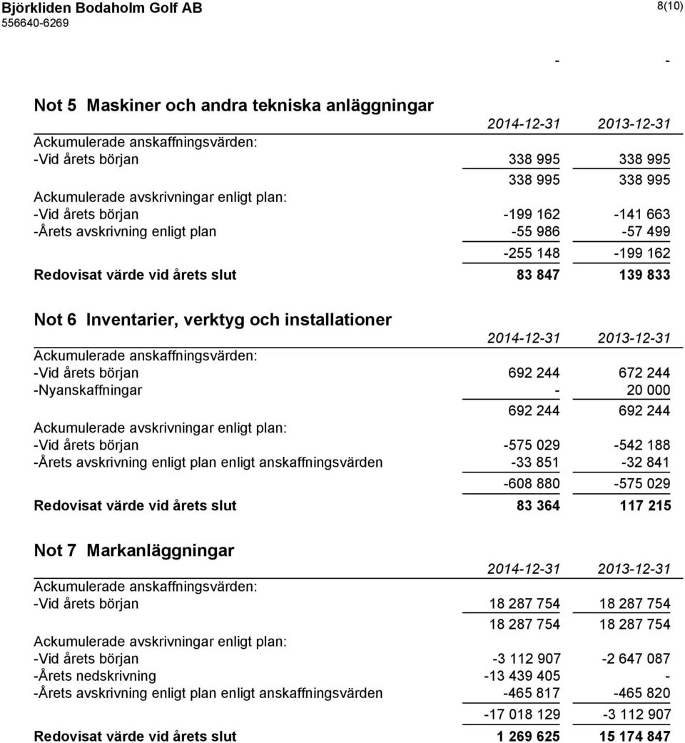 installationer Ackumulerade anskaffningsvärden: -Vid årets början 692 244 672 244 -Nyanskaffningar - 20 000 692 244 692 244 Ackumulerade avskrivningar enligt plan: -Vid årets början -575 029-542 188