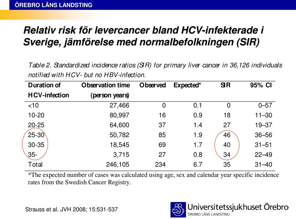 Duration of HCV-infection Observation time (person years) Observed Expected* SI R 95% CI <10 27,466 0 0.1 0 0 57 10-20 80,997 16 0.9 18 11 30 20-25 64,600 37 1.