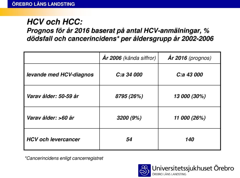 levande med HCV-diagnos C:a 34 000 C:a 43 000 Varav ålder: 50-59 år 8795 (26%) 13 000 (30%)