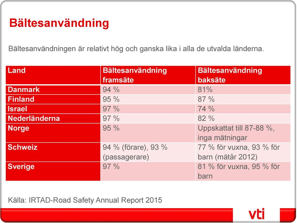 Nederländerna 97 % 82 % Norge 95 % Uppskattat till 87-88 %, inga mätningar Schweiz 94 % (förare), 93 %