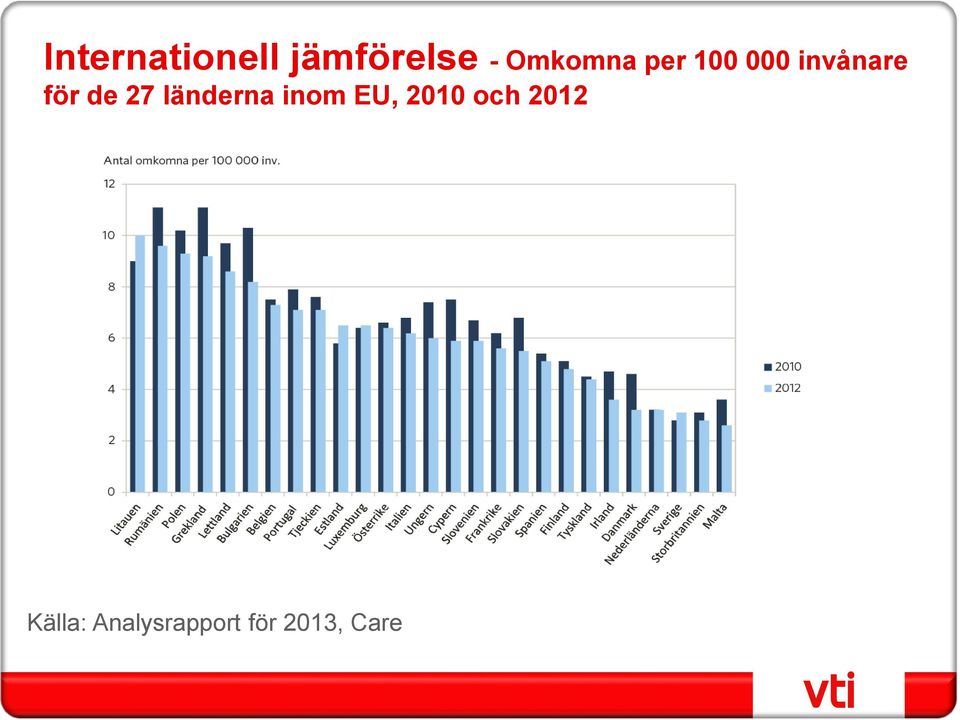 de 27 länderna inom EU, 2010 och