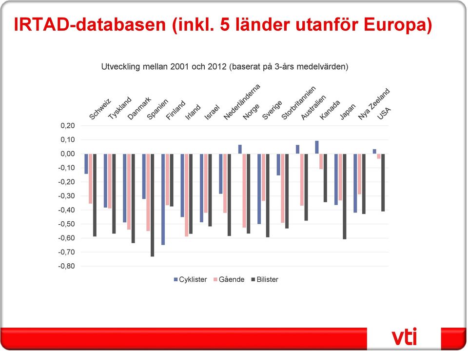 och 2012 (baserat på 3-års medelvärden) 0,20