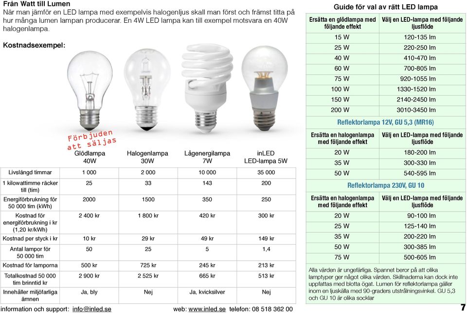 Kostnadsexempel: Förbjuden att säljas Glödlampa 40W Halogenlampa 30W Lågenergilampa 7W inled LED-lampa 5W Livslängd timmar 1 000 2 000 10 000 35 000 1 kilowattimme räcker till (tim) Energiförbrukning
