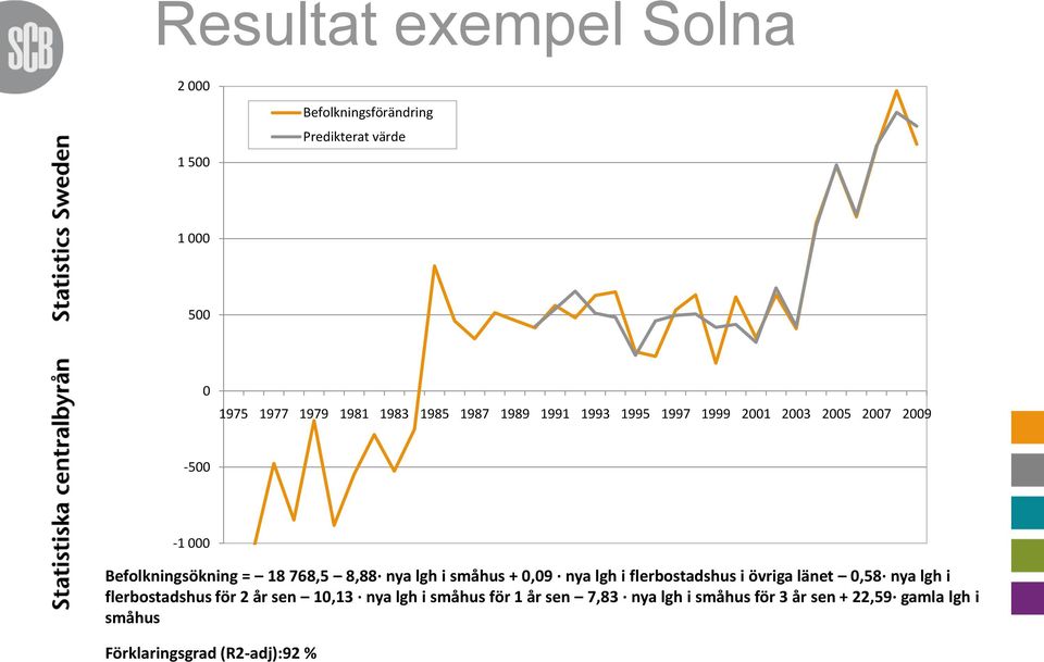 lgh i småhus + 0,09 nya lgh i flerbostadshus i övriga länet 0,58 nya lgh i flerbostadshus för 2 år sen 10,13 nya