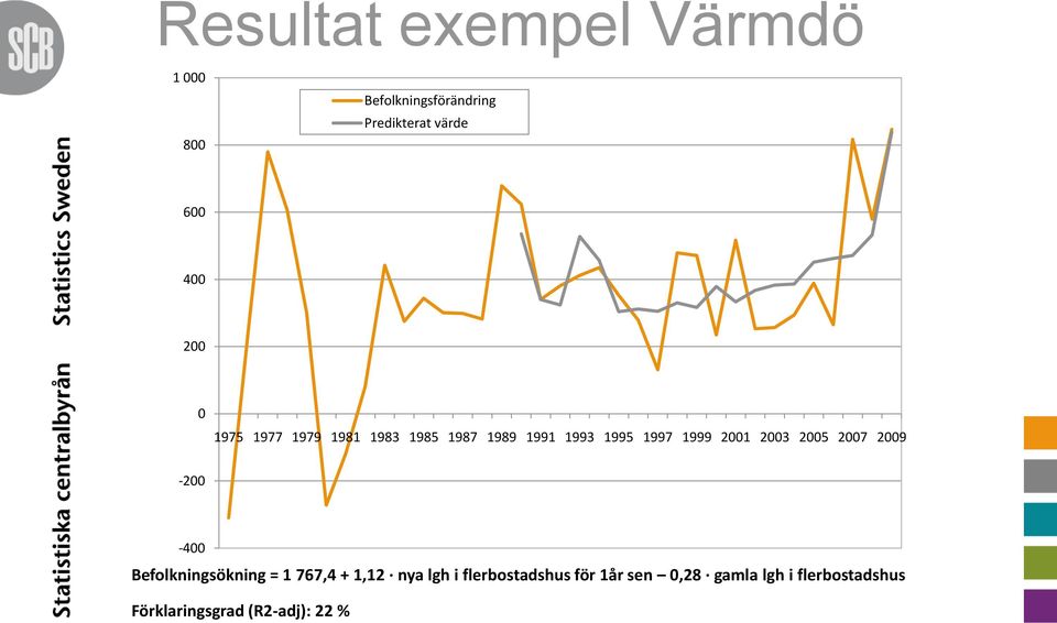 2003 2005 2007 2009-200 -400 Befolkningsökning = 1 767,4 + 1,12 nya lgh i