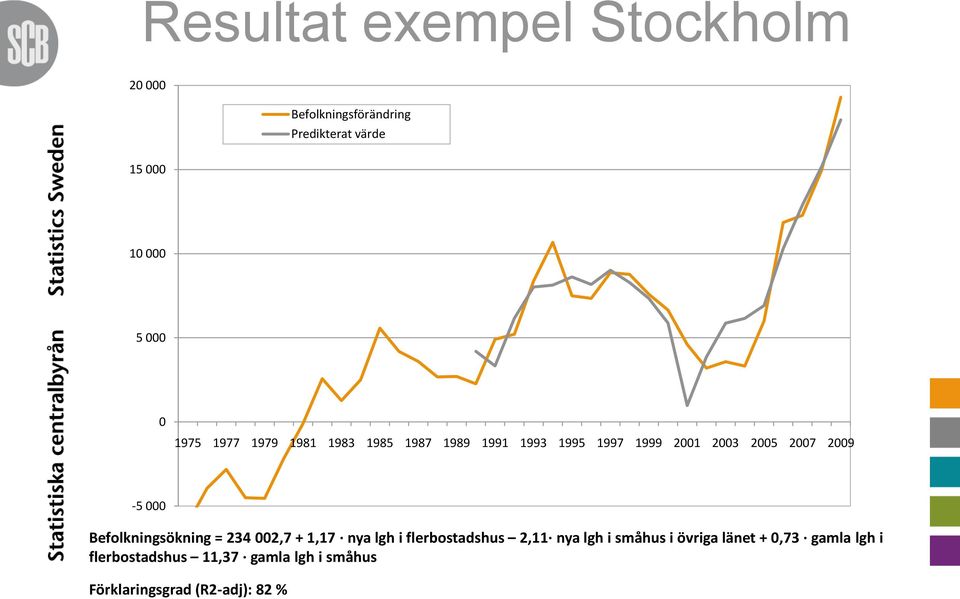 000 Befolkningsökning = 234 002,7 + 1,17 nya lgh i flerbostadshus 2,11 nya lgh i småhus i