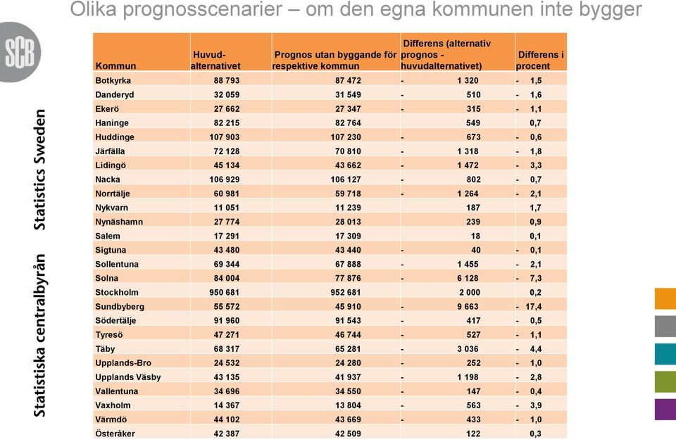 Lidingö 45 134 43 662-1 472-3,3 Nacka 106 929 106 127-802 - 0,7 Norrtälje 60 981 59 718-1 264-2,1 Nykvarn 11 051 11 239 187 1,7 Nynäshamn 27 774 28 013 239 0,9 Salem 17 291 17 309 18 0,1 Sigtuna 43