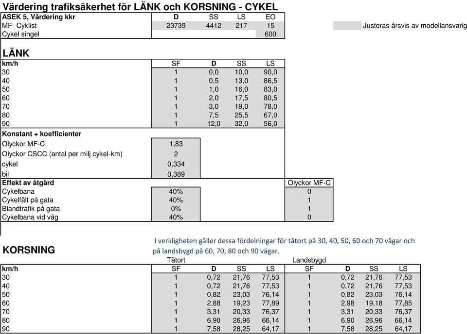 cykelkm) 2 cykel 0,334 bil 0,389 Effekt av åtgärd Olyckor MFC Cykelbana 40% 0 Cykelfält på gata 40% 1 Blandtrafik på gata 0% 1 Cykelbana vid väg 40% 0 I verkligheten gäller dessa fördelningar för