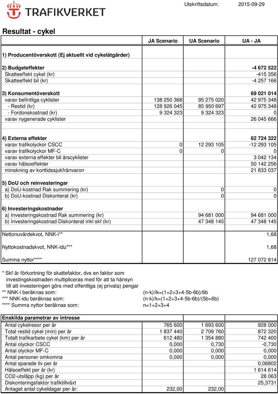 0 varav nygenerade cyklister 26 045 666 4) Externa effekter 62 724 322 varav trafikolyckor CSCC 0 12 293 105 12 293 105 varav trafikolyckor MFC 0 0 0 varav externa effekter bil årscyklister 3 042 134