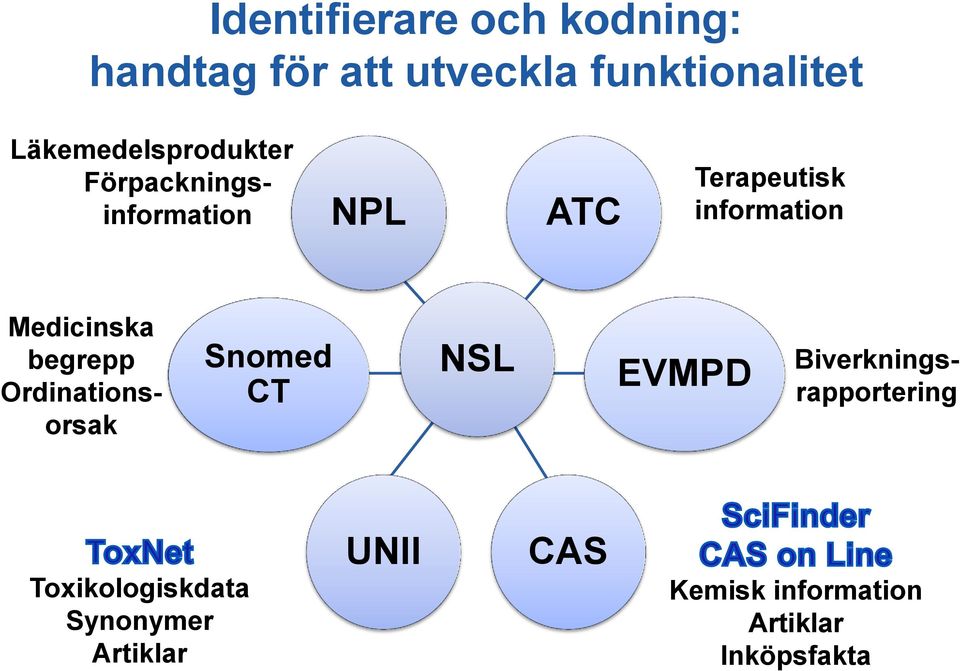 Medicinska begrepp Ordinationsorsak Snomed CT NSL EVMPD