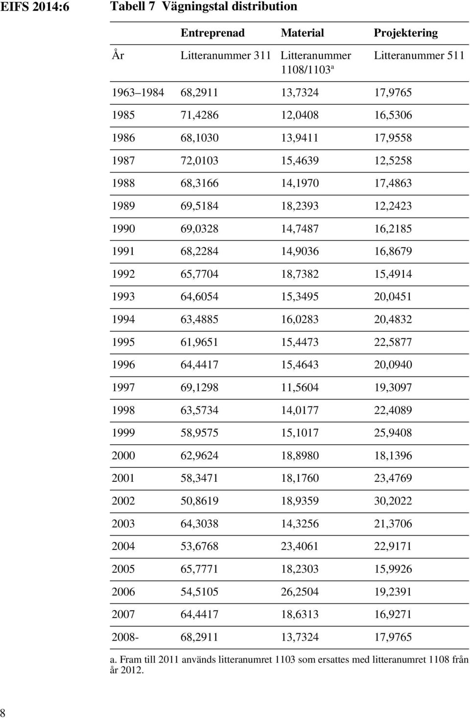 18,7382 15,4914 1993 64,6054 15,3495 20,0451 1994 63,4885 16,0283 20,4832 1995 61,9651 15,4473 22,5877 1996 64,4417 15,4643 20,0940 1997 69,1298 11,5604 19,3097 1998 63,5734 14,0177 22,4089 1999