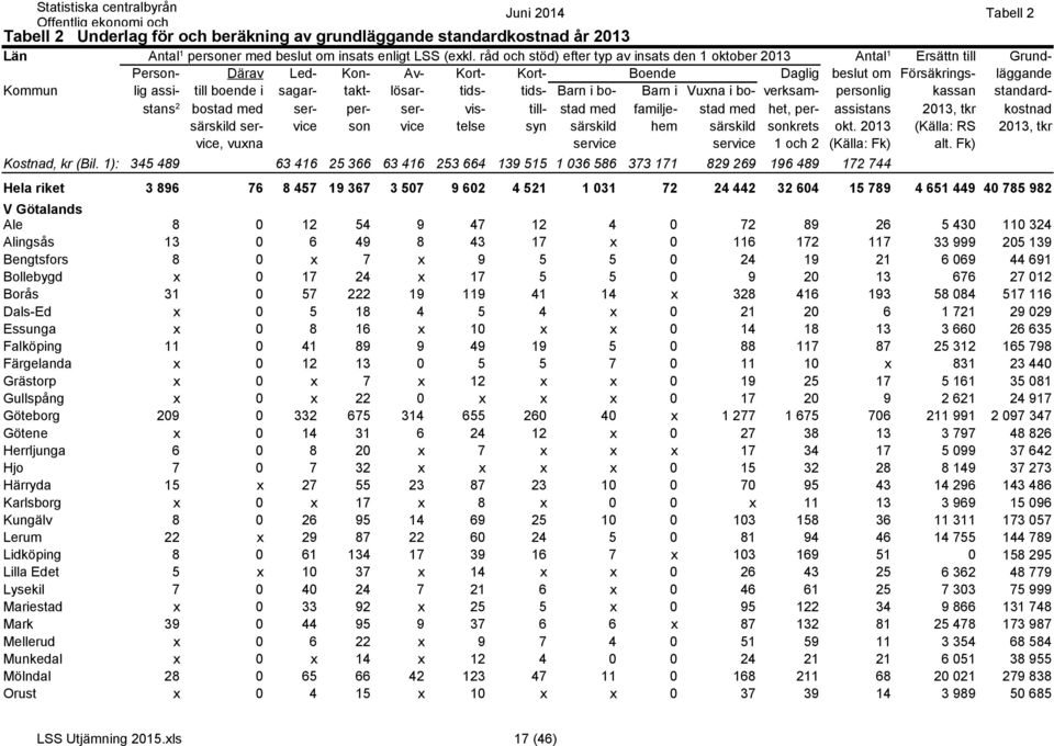 sagar- takt- lösar- tids- tids- Barn i bo- Barn i Vuxna i bo- verksam- personlig kassan standardbostad stans 2 med ser- per- ser- vis- till- stad med familje- stad med het, per- assistans 2013, tkr