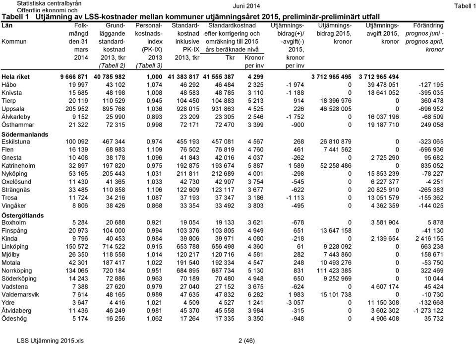 -avgift(-) kronor kronor prognos april, mars kostnad (PK-IX) PK-IX års beräknade nivå 2015, kronor 2014 2013, tkr 2013 2013, tkr Tkr Kronor kronor (Tabell 2) (Tabell 3) per inv per inv Hela riket 9