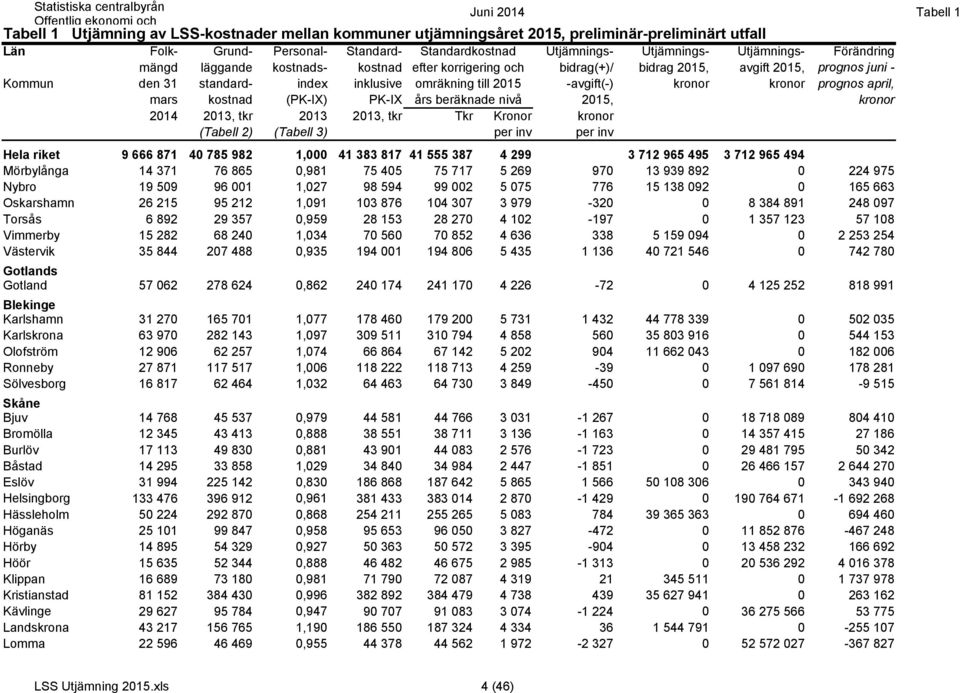 -avgift(-) kronor kronor prognos april, mars kostnad (PK-IX) PK-IX års beräknade nivå 2015, kronor 2014 2013, tkr 2013 2013, tkr Tkr Kronor kronor (Tabell 2) (Tabell 3) per inv per inv Hela riket 9