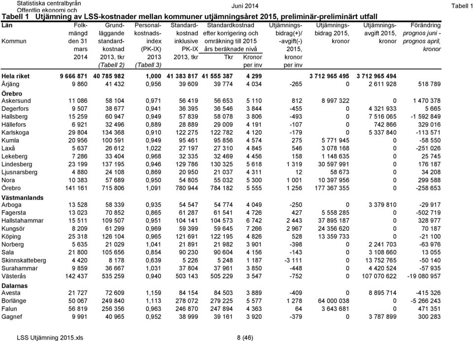 -avgift(-) kronor kronor prognos april, mars kostnad (PK-IX) PK-IX års beräknade nivå 2015, kronor 2014 2013, tkr 2013 2013, tkr Tkr Kronor kronor (Tabell 2) (Tabell 3) per inv per inv Hela riket 9