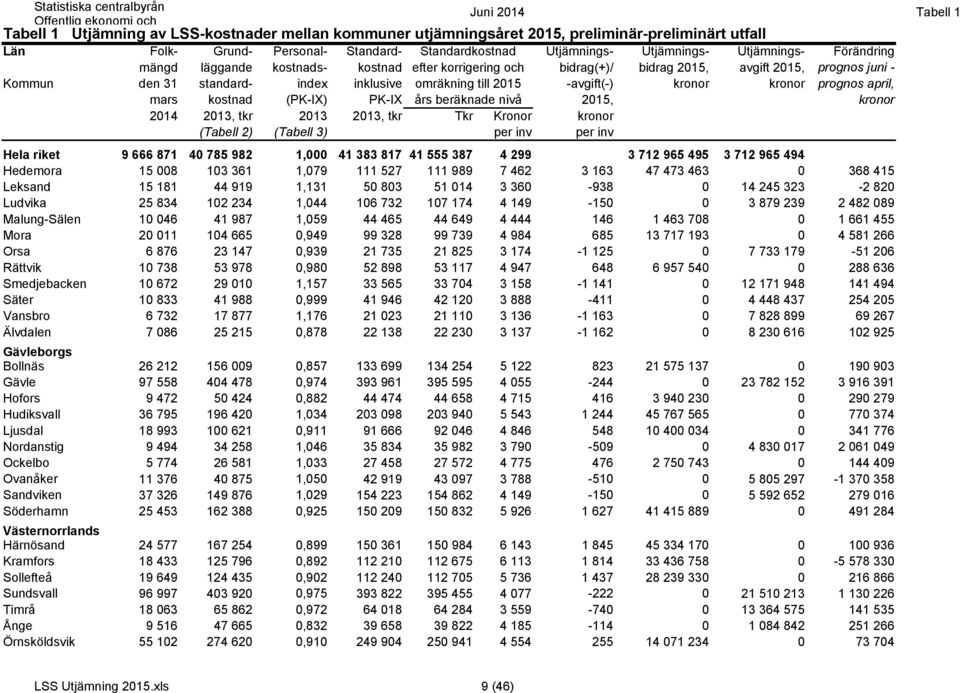 -avgift(-) kronor kronor prognos april, mars kostnad (PK-IX) PK-IX års beräknade nivå 2015, kronor 2014 2013, tkr 2013 2013, tkr Tkr Kronor kronor (Tabell 2) (Tabell 3) per inv per inv Hela riket 9