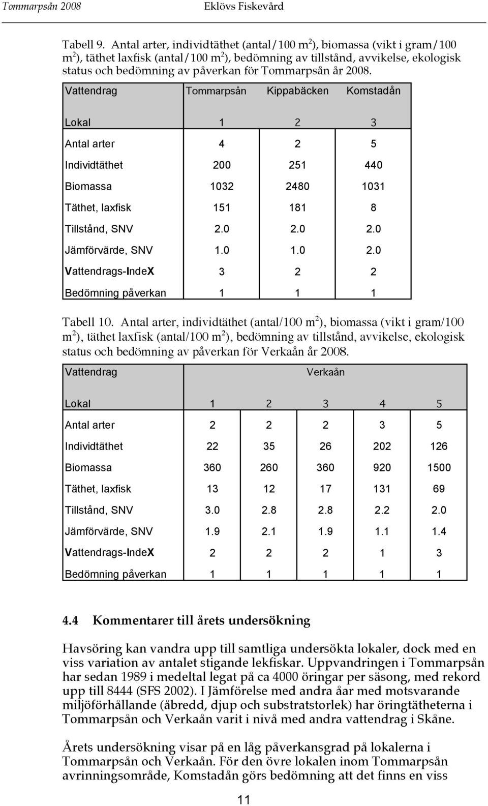 28. Vattendrag Tommarpsån Kippabäcken Komstadån Lokal 1 2 3 Antal arter 4 2 5 Individtäthet 2 251 44 Biomassa 132 248 131 Täthet, laxfisk 151 181 8 Tillstånd, SNV 2. 2. 2. Jämförvärde, SNV 1. 1. 2. Vattendrags-IndeX 3 2 2 Bedömning påverkan 1 1 1 Tabell 1.