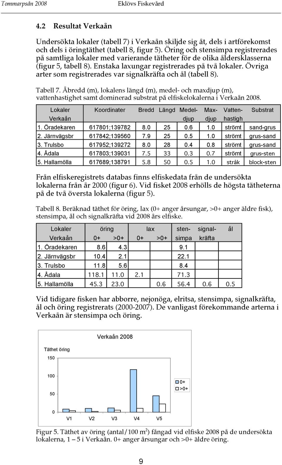 Övriga arter som registrerades var signalkräfta och ål (tabell 8). Tabell 7.