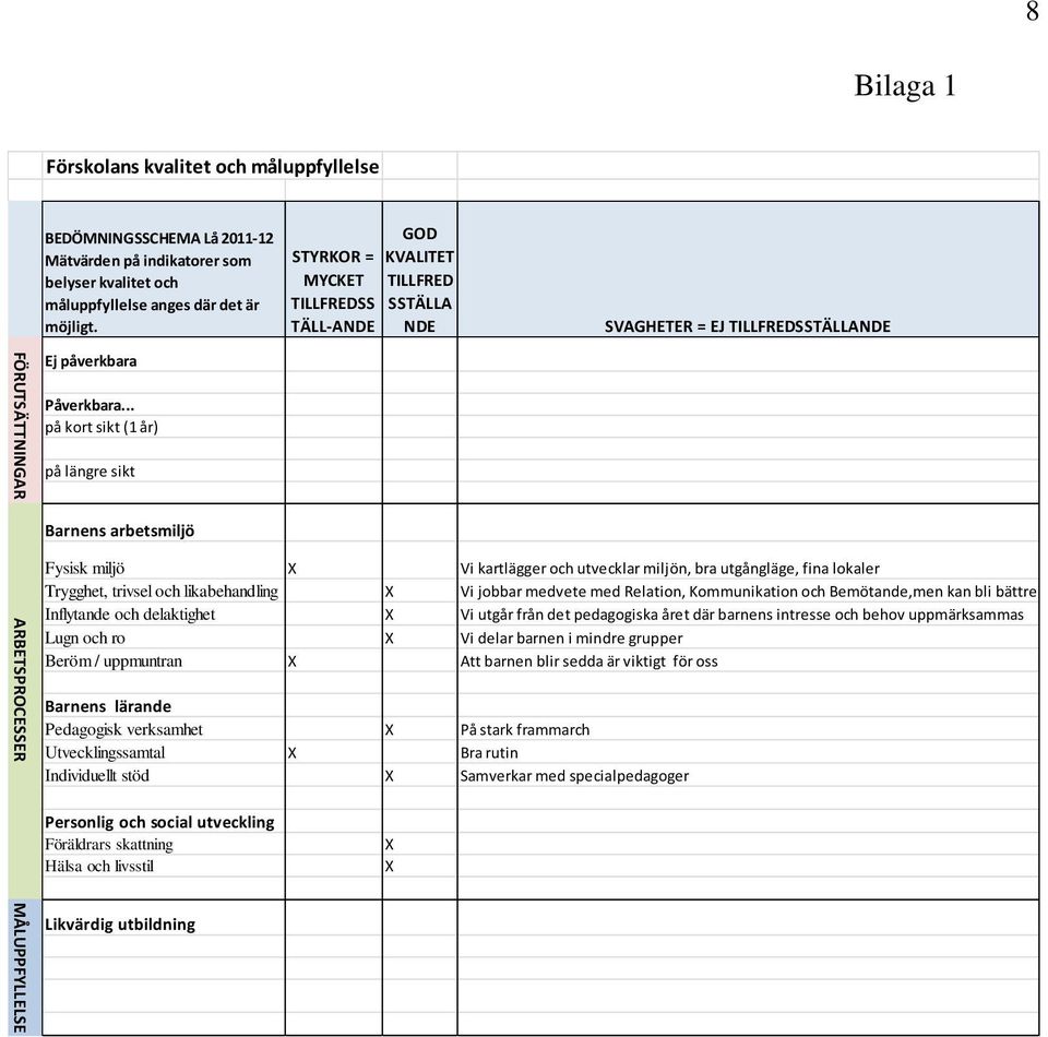 .. på kort sikt (1 år) på längre sikt Barnens arbetsmiljö Fysisk miljö X Vi kartlägger och utvecklar miljön, bra utgångläge, fina lokaler Trygghet, trivsel och likabehandling X Vi jobbar medvete med
