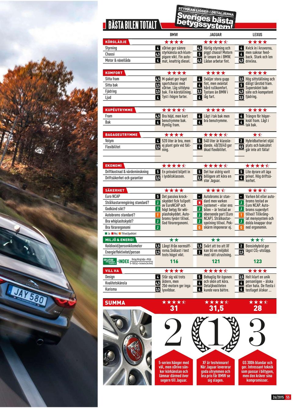 .0)57 HHHH HHHH HHHH Sitta fram,5 M-paket ger inget Sväljer stora gupp 3,5 Hög sittställning och Sitta bak 3,5 sportchassi med fint, men oväntat 5 dåligt lårstöd fram. Drive.