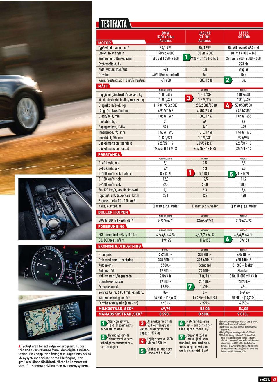 TESTFAKTA 075 Typ/cylindervolym, cm 3 R/1 995 R/1 999 R, Atkinson/ 9 + el Effekt, hk vid r/min 190 vid 000 180 vid 000 181 vid 6 000 + 13 Vridmoment, Nm vid r/min 00 vid 1 750 500 30 vid 1 750 500 1