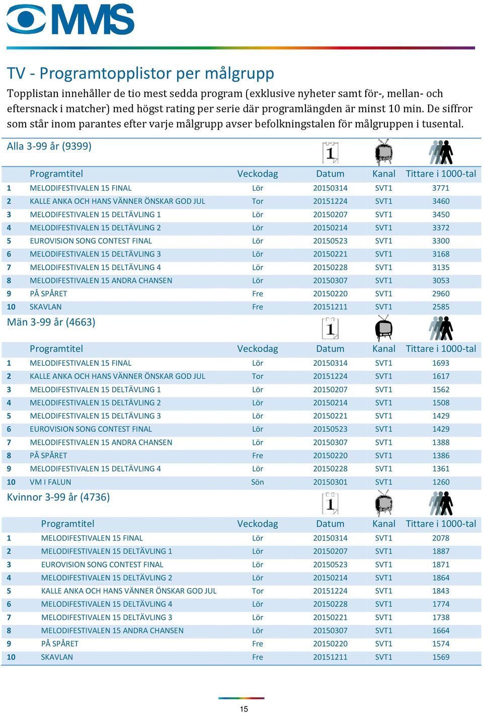 Alla 3-99 år (9399) Programtitel Veckodag Datum Kanal Tittare i 1-tal 1 MELODIFESTIVALEN 15 FINAL Lör 215314 SVT1 3771 2 KALLE ANKA OCH HANS VÄNNER ÖNSKAR GOD JUL Tor 2151224 SVT1 346 3