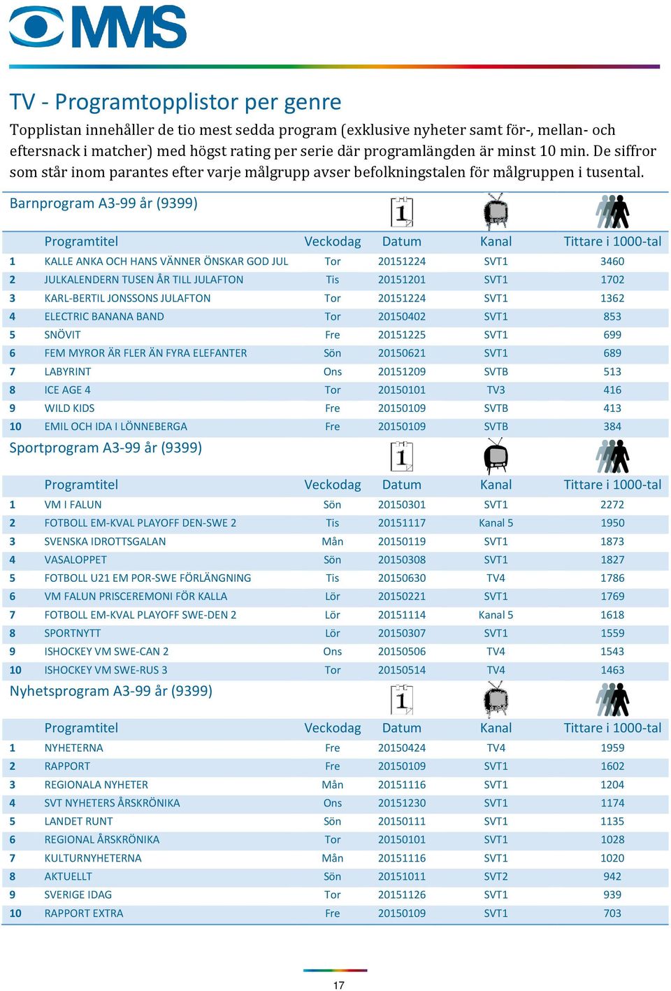 Barnprogram A3-99 år (9399) Programtitel Veckodag Datum Kanal Tittare i 1-tal 1 KALLE ANKA OCH HANS VÄNNER ÖNSKAR GOD JUL Tor 2151224 SVT1 346 2 JULKALENDERN TUSEN ÅR TILL JULAFTON Tis 215121 SVT1