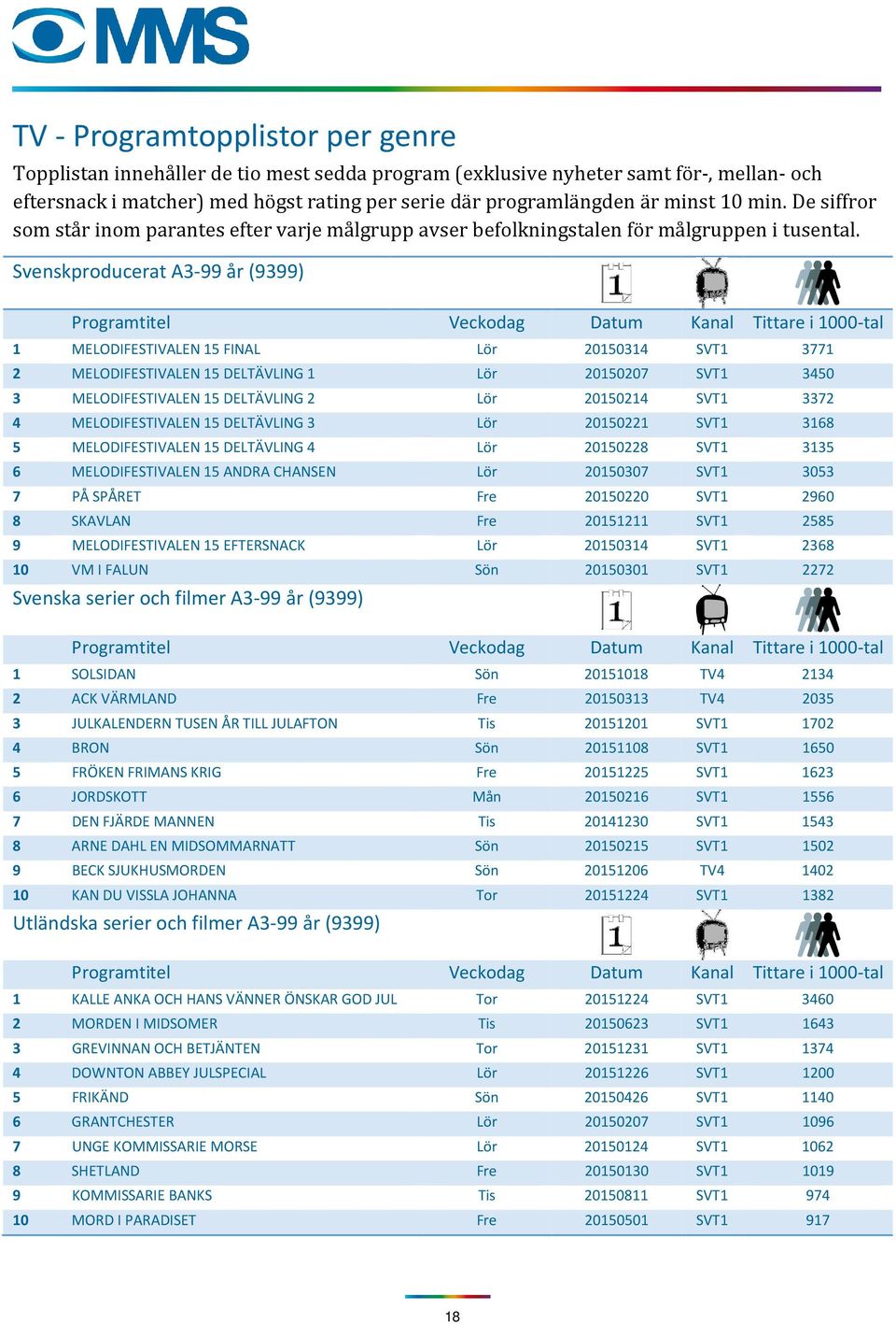 Svenskproducerat A3-99 år (9399) Programtitel Veckodag Datum Kanal Tittare i 1-tal 1 MELODIFESTIVALEN 15 FINAL Lör 215314 SVT1 3771 2 MELODIFESTIVALEN 15 DELTÄVLING 1 Lör 21527 SVT1 345 3