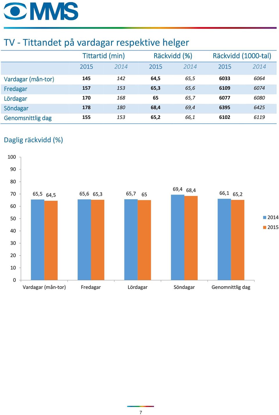 Söndagar Söndagar 178 18 68,4 69,4 6395 6425 Genomsnittlig nittlig dag 155 153 65,2 66,1 612 6119 Daglig räckvidd (%) 1 9 8 7