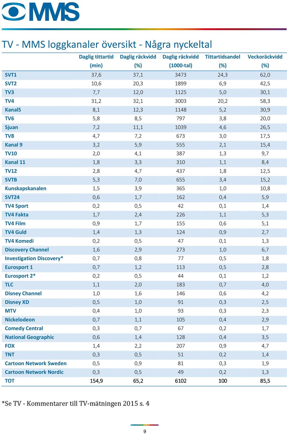 4,1 387 1,3 9,7 Kanal 11 1,8 3,3 31 1,1 8,4 TV12 2,8 4,7 437 1,8 12,5 SVTB 5,3 7, 655 3,4 15,2 Kunskapskanalen 1,5 3,9 365 1, 1,8 SVT24,6 1,7 162,4 5,9 TV4 Sport,2,5 42,1 1,4 TV4 Fakta 1,7 2,4 226