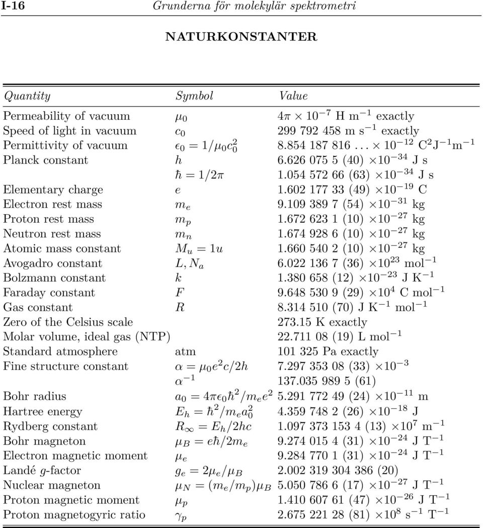 602 177 33 (49) 10 19 C Electron rest mass m e 9.109 389 7 (54) 10 31 kg Proton rest mass m p 1.672 623 1 (10) 10 27 kg Neutron rest mass m n 1.674 928 6 (10) 10 27 kg Atomic mass constant M u = 1u 1.