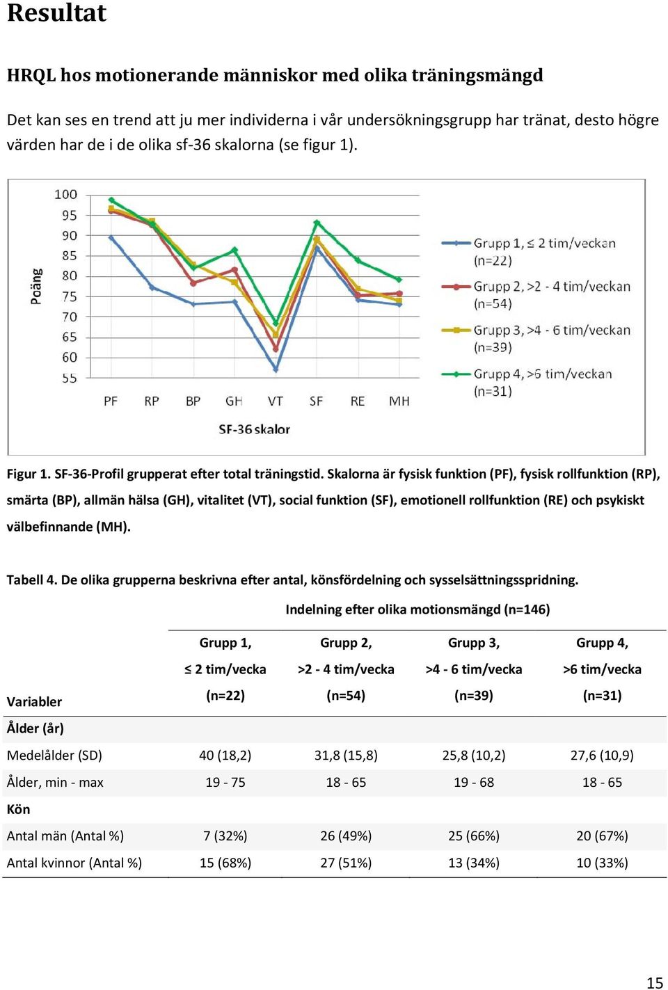 Skalorna är fysisk funktion (PF), fysisk rollfunktion (RP), smärta (BP), allmän hälsa (GH), vitalitet (VT), social funktion (SF), emotionell rollfunktion (RE) och psykiskt välbefinnande (MH).