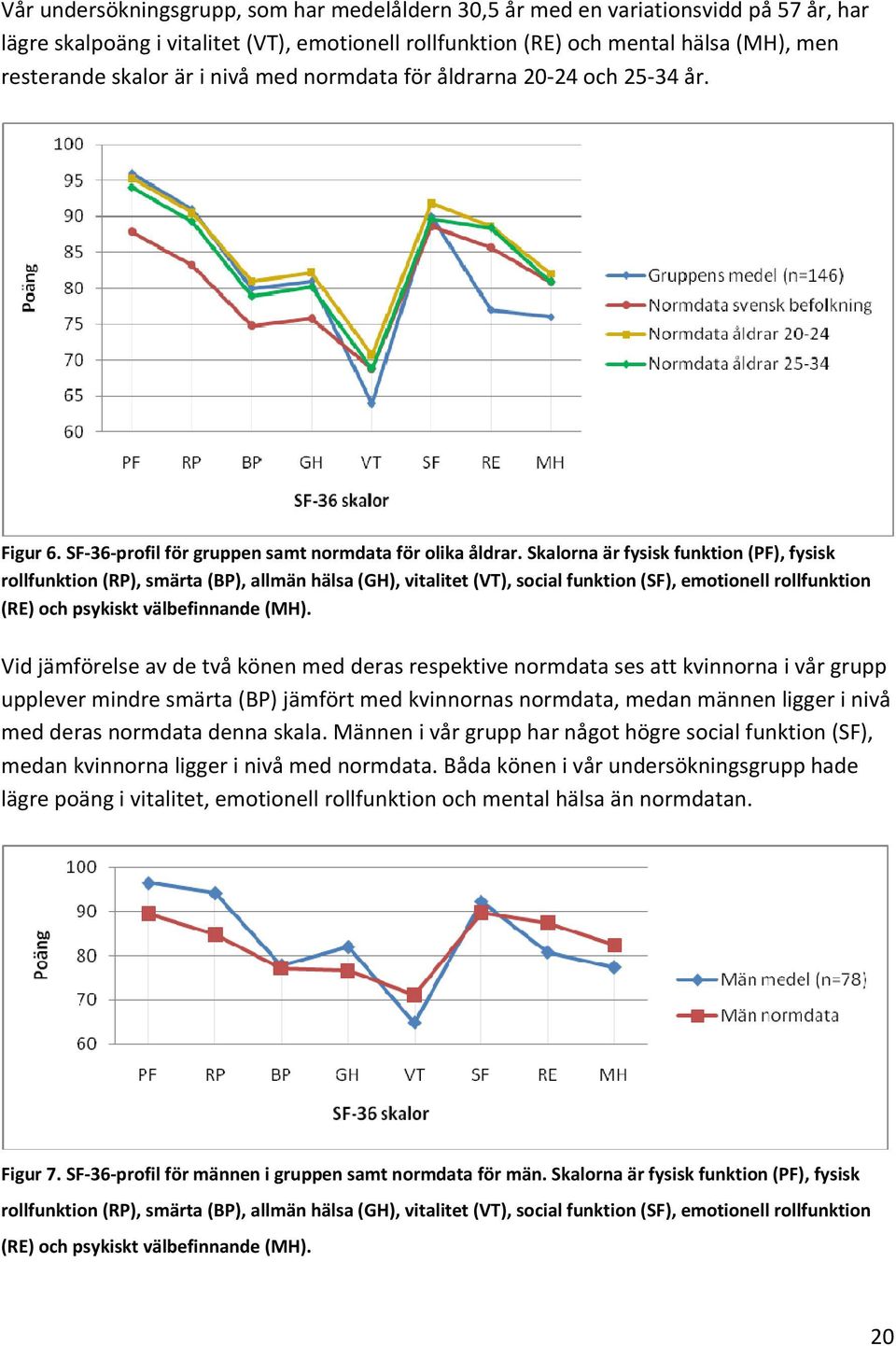 Skalorna är fysisk funktion (PF), fysisk rollfunktion (RP), smärta (BP), allmän hälsa (GH), vitalitet (VT), social funktion (SF), emotionell rollfunktion (RE) och psykiskt välbefinnande (MH).