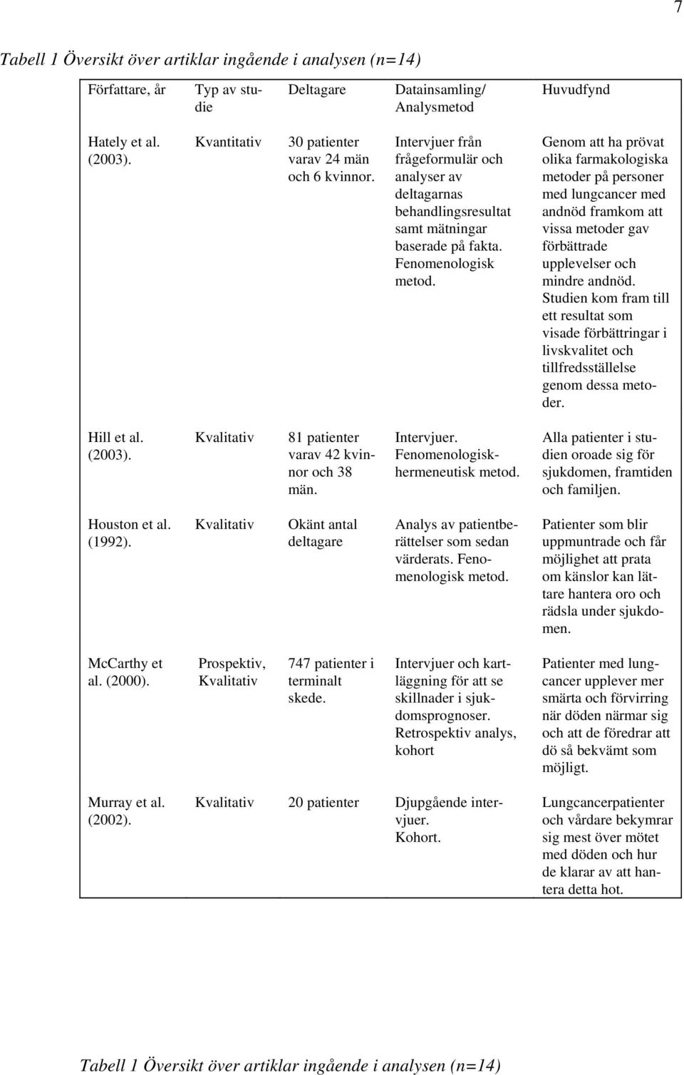 Genom att ha prövat olika farmakologiska metoder på personer med lungcancer med andnöd framkom att vissa metoder gav förbättrade upplevelser och mindre andnöd.
