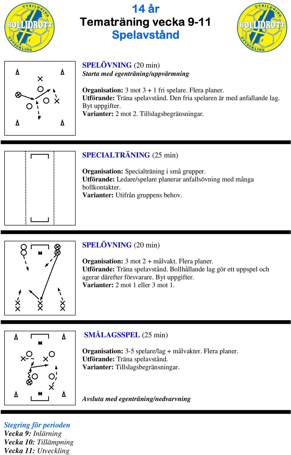 Varianter: Utifrån gruppens behov. Organisation: 3 mot 2 + målvakt. Flera planer. Utförande: Träna spelavstånd. Bollhållande lag gör ett uppspel och agerar därefter försvarare. Byt uppgifter.
