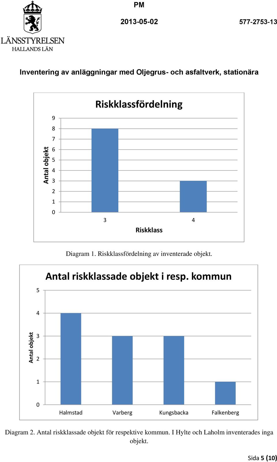 kommun 5 4 3 2 1 0 Halmstad Varberg Kungsbacka Falkenberg Diagram 2.