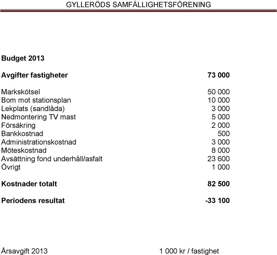 Avsättning fond underhåll/asfalt Övrigt Kostnader totalt Periodens resultat 73 000 50 000