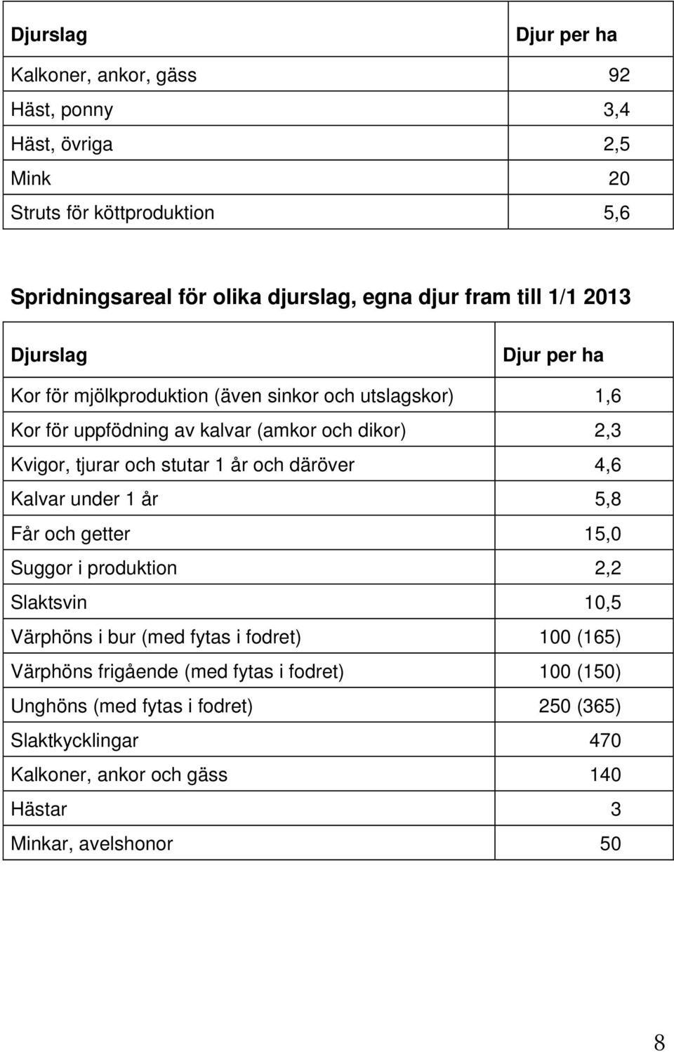 och stutar 1 år och däröver 4,6 Kalvar under 1 år 5,8 Får och getter 15,0 Suggor i produktion 2,2 Slaktsvin 10,5 Värphöns i bur (med fytas i fodret) 100 (165)