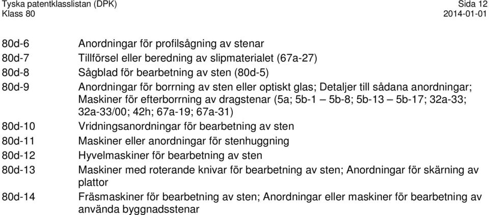 32a-33/00; 42h; 67a-19; 67a-31) 80d-10 Vridningsanordningar för bearbetning av sten 80d-11 Maskiner eller anordningar för stenhuggning 80d-12 Hyvelmaskiner för bearbetning av sten 80d-13