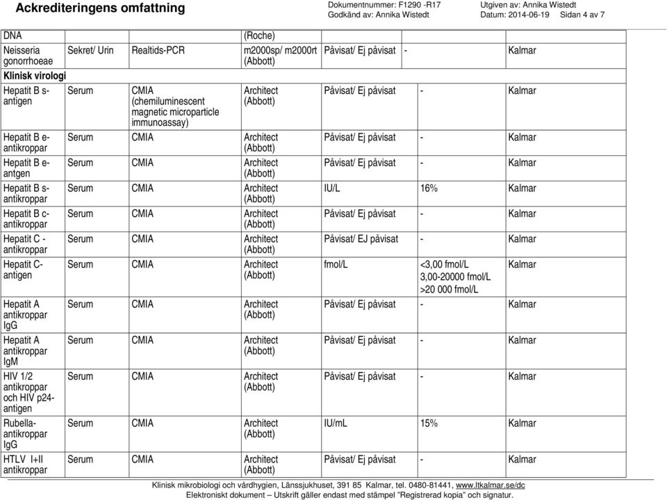 (Roche) / Urin Realtids-PCR m2000sp/ m2000rt CMIA (chemiluminescent magnetic microparticle immunoassay) Architect IU/L 16% Påvisat/ EJ påvisat -