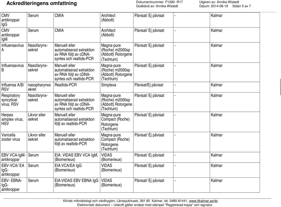 realtids-pcr av RNA följt av cdnasyntes och realtids-pcr (Roche) m2000sp Rotorgene (Roche) m2000sp Rotorgene Realtids-PCR Simplexa Påvisat/Ej påvisat - av RNA följt av cdnasyntes och realtids-pcr