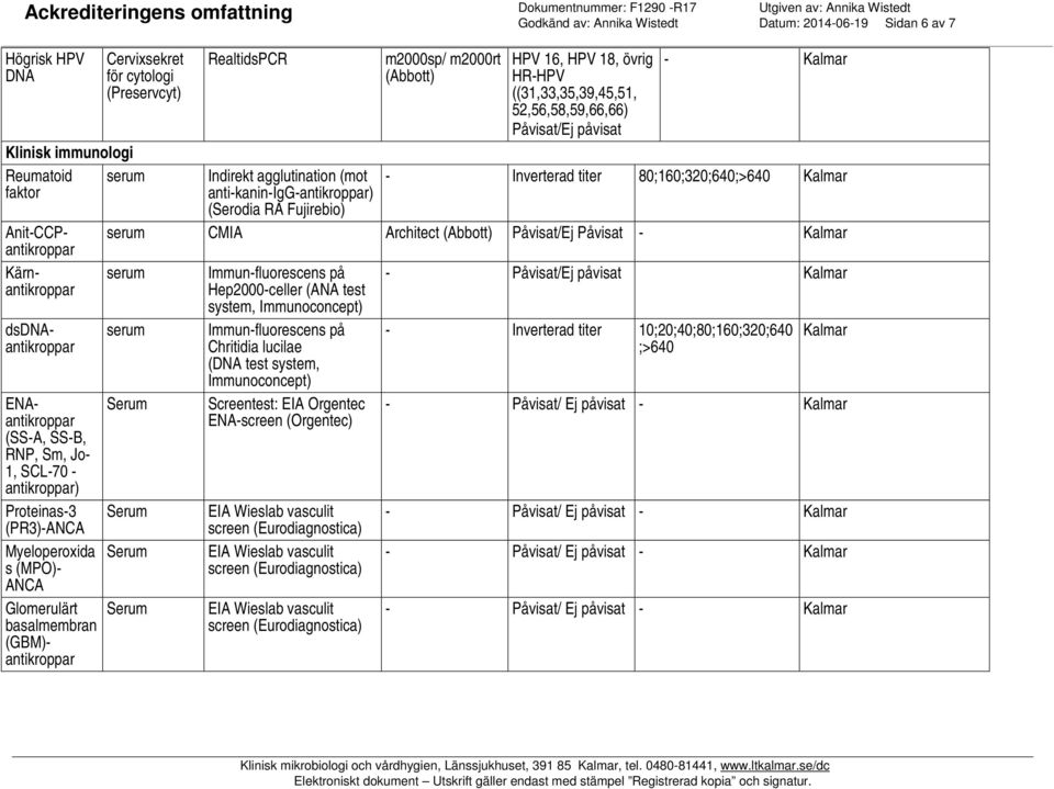 m2000rt HPV 16, HPV 18, övrig HR-HPV ((31,33,35,39,45,51, 52,56,58,59,66,66) Påvisat/Ej påvisat - - Inverterad titer 80;160;320;640;>640 serum CMIA Architect Påvisat/Ej Påvisat - serum serum