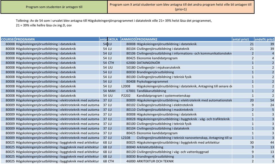 njörsprogrammet i datateknik ville 21= 39% helst läsa det programmet, 21 = 39% ville hellre läsa civ.ing.