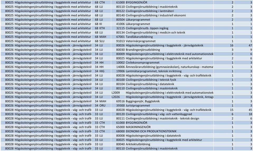 LU 80140 Civilingenjörsutbildning i industriell ekonomi 2 3 80025 Högskoleingenjörsutbildning i byggteknik med arkitektur 68 LU 80504 Läkarprogrammet 2 3 80025 Högskoleingenjörsutbildning i