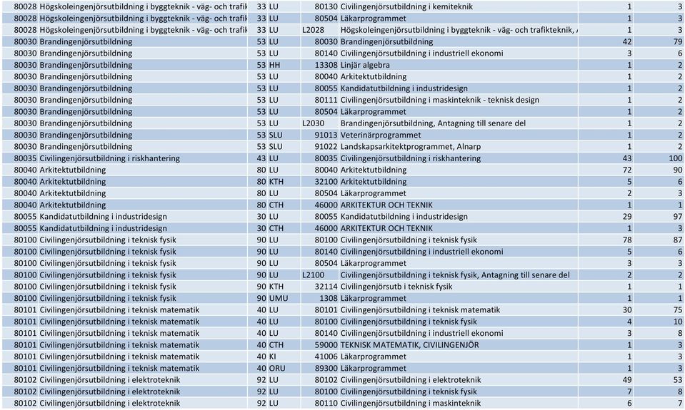 80030 Brandingenjörsutbildning 42 79 80030 Brandingenjörsutbildning 53 LU 80140 Civilingenjörsutbildning i industriell ekonomi 3 6 80030 Brandingenjörsutbildning 53 HH 13308 Linjär algebra 1 2 80030