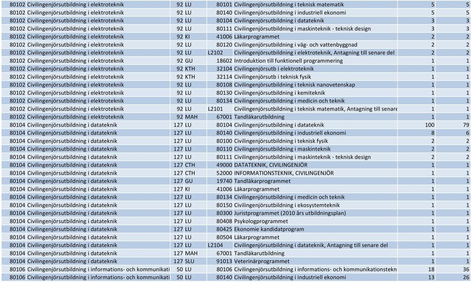 Civilingenjörsutbildning i maskinteknik teknisk design 3 3 80102 Civilingenjörsutbildning i elektroteknik 92 KI 41006 Läkarprogrammet 2 2 80102 Civilingenjörsutbildning i elektroteknik 92 LU 80120
