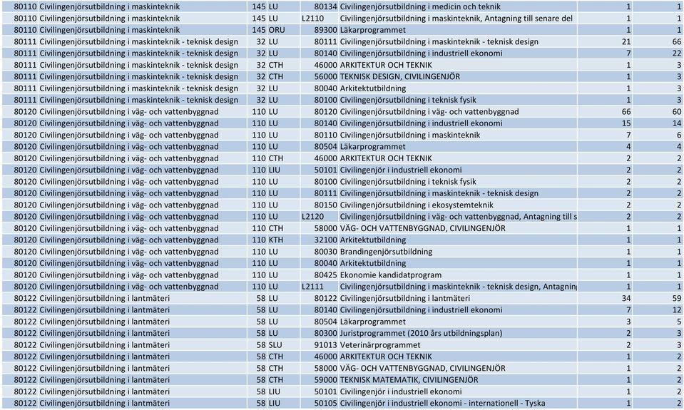 Civilingenjörsutbildning i maskinteknik teknisk design 21 66 80111 Civilingenjörsutbildning i maskinteknik teknisk design 32 LU 80140 Civilingenjörsutbildning i industriell ekonomi 7 22 80111