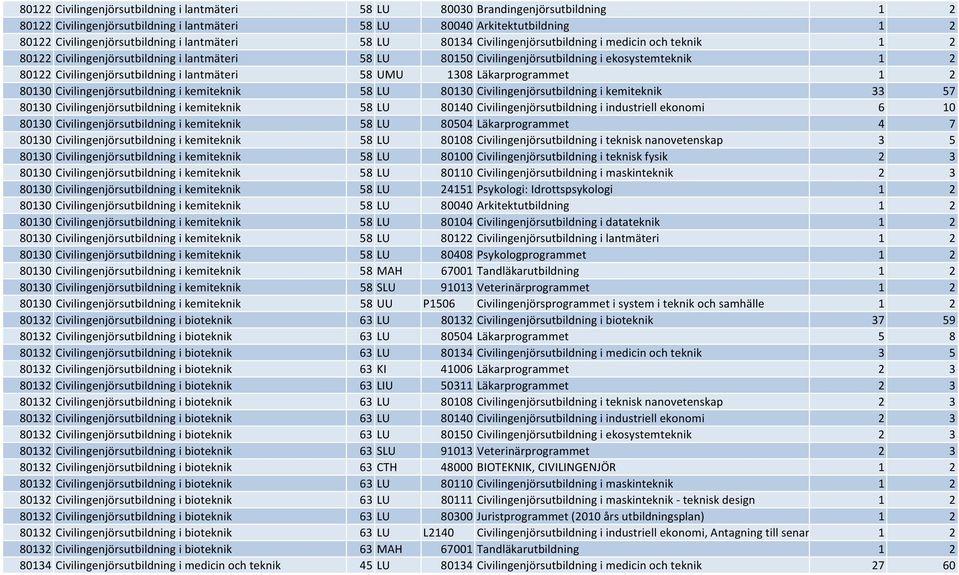 Civilingenjörsutbildning i lantmäteri 58 UMU 1308 Läkarprogrammet 1 2 80130 Civilingenjörsutbildning i kemiteknik 58 LU 80130 Civilingenjörsutbildning i kemiteknik 33 57 80130