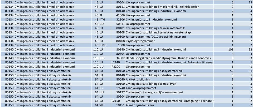 Läkarprogrammet 1 2 80134 Civilingenjörsutbildning i medicin och teknik 45 KTH 32106 Civilingenjörsutb i industriell ekonomi 1 2 80134 Civilingenjörsutbildning i medicin och teknik 45 LIU 50311